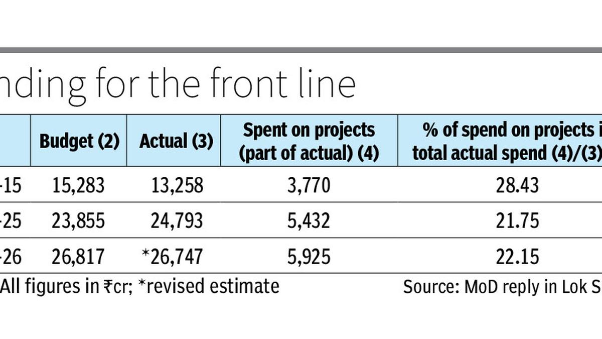 Defence research stays underfunded